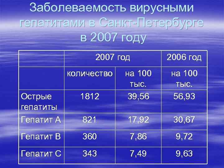 Заболеваемость вирусными гепатитами в Санкт-Петербурге в 2007 году 2007 год количество 2006 год Острые