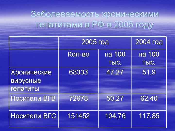 Заболеваемость хроническими гепатитами в РФ в 2005 году 2005 год Кол-во 2004 год Хронические