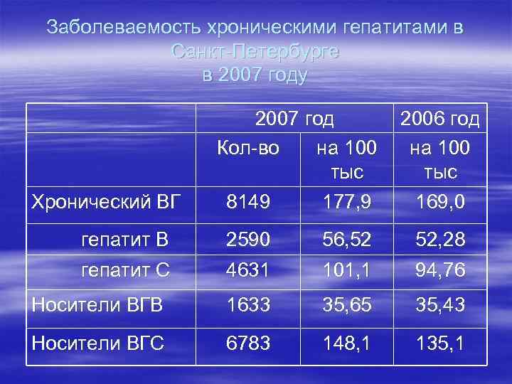 Заболеваемость хроническими гепатитами в Санкт-Петербурге в 2007 году Хронический ВГ 2007 год Кол-во на