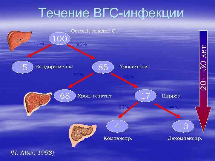 Течение ВГС-инфекции Острый гепатит С 15 100 85% 85 Выздоровление Хронизация 80% 68 20%