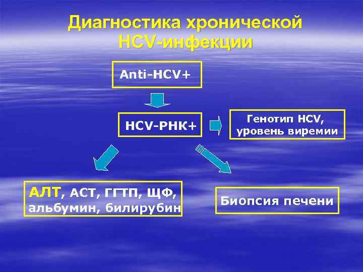 Диагностика хронической HCV-инфекции Anti-HCV+ HCV-РНК+ АЛТ, АСТ, ГГТП, ЩФ, альбумин, билирубин Генотип HCV, уровень