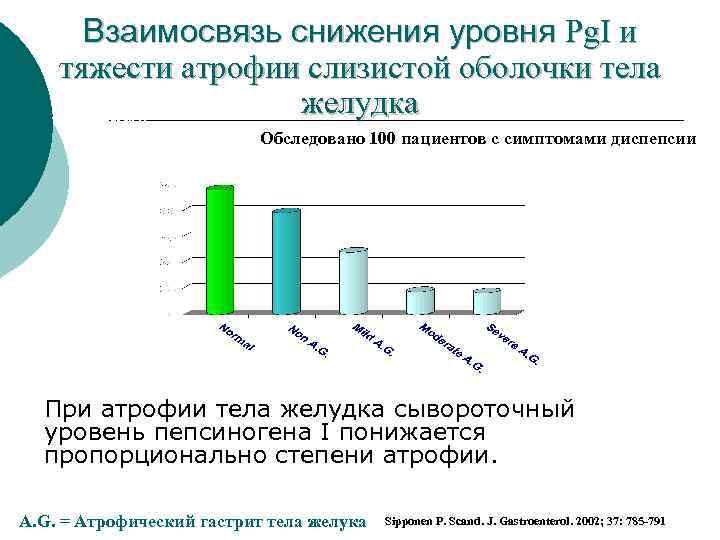Взаимосвязь снижения уровня Pg. I и тяжести атрофии слизистой оболочки тела желудка S-PGI (
