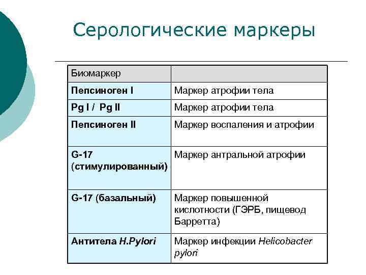 Серологические маркеры Биомаркер Пепсиноген I Маркер атрофии тела Pg I / Pg II Маркер