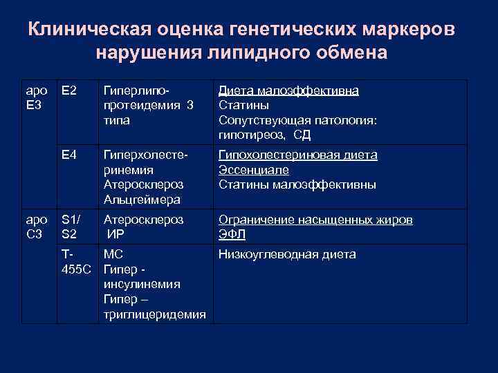 Клиническая оценка генетических маркеров нарушения липидного обмена аро Е 3 Гиперлипопротеидемия 3 типа Диета