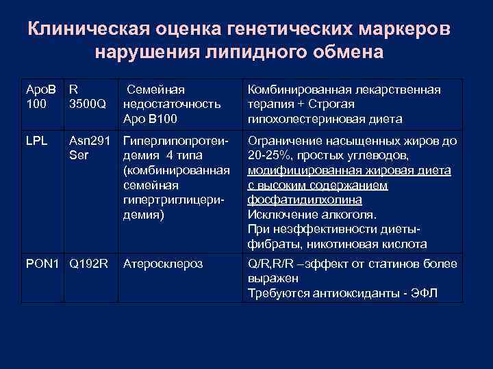 Клиническая оценка генетических маркеров нарушения липидного обмена Аро. В 100 R 3500 Q Семейная