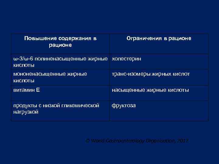 Повышение содержания в рационе Ограничения в рационе ω-3/ω-6 полиненасыщенные жирные холестерин кислоты мононенасыщенные жирные
