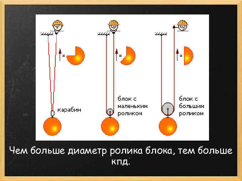 Чем больше диаметр ролика блока, тем больше кпд. 