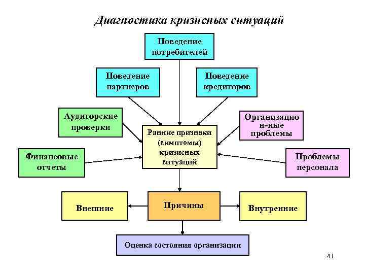 Диагностика кризисных ситуаций Поведение потребителей Поведение партнеров Аудиторские проверки Финансовые отчеты Внешние Поведение кредиторов