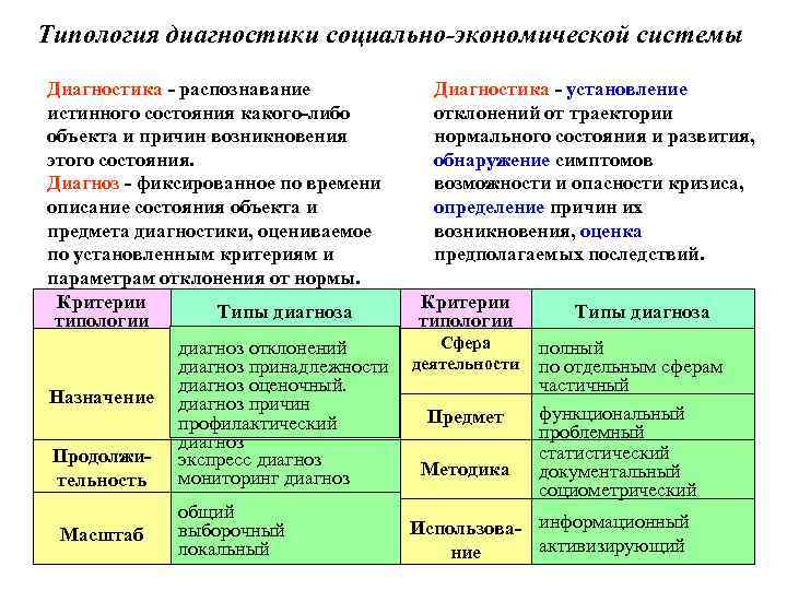 Типология диагностики социально-экономической системы Диагностика - распознавание истинного состояния какого-либо объекта и причин возникновения