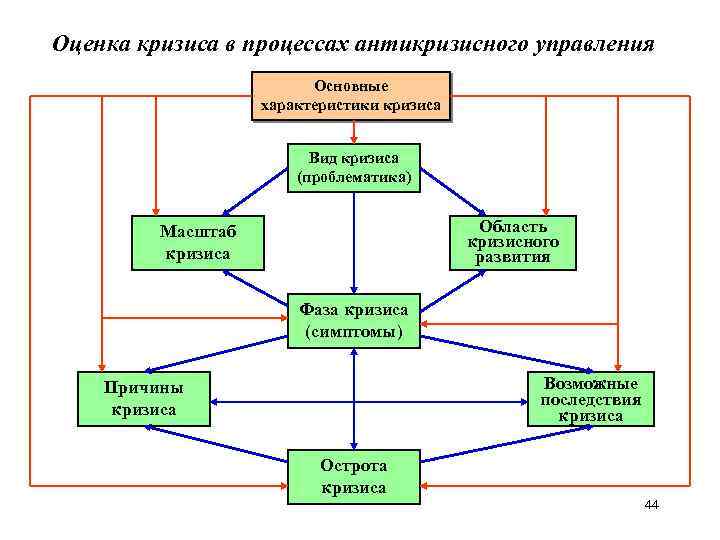 Оценка кризиса в процессах антикризисного управления Основные характеристики кризиса Вид кризиса (проблематика) Область кризисного