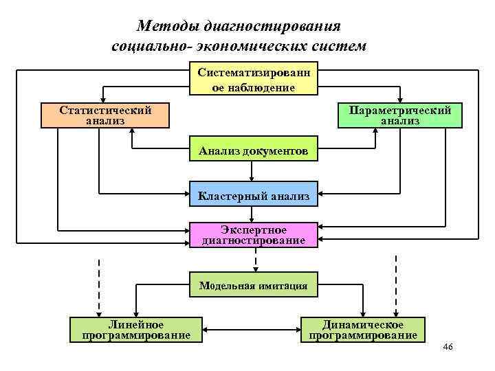 Методы диагностирования социально- экономических систем Систематизированн ое наблюдение Статистический анализ Параметрический анализ Анализ документов
