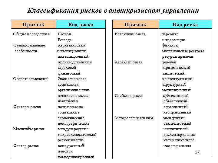 Классификация рисков в антикризисном управлении Признак Вид риска Источники риска персонал Общие последствия Потери