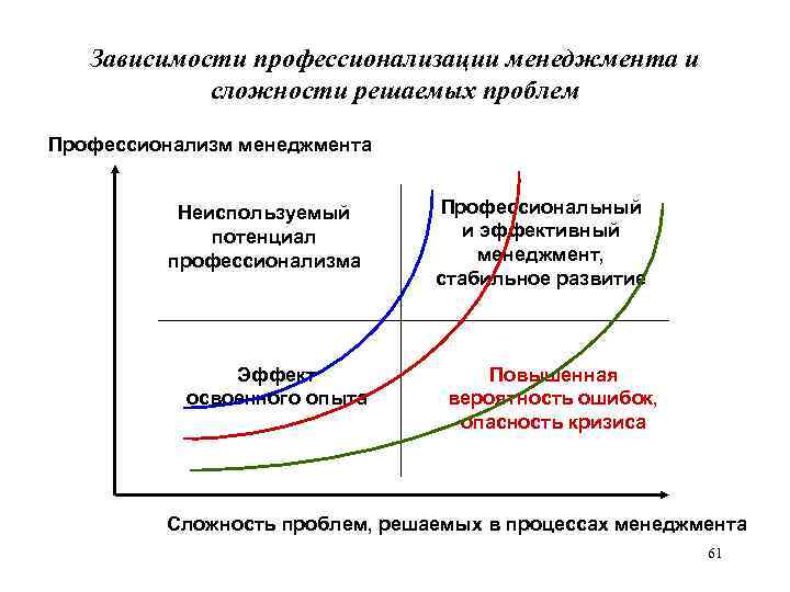 Зависимости профессионализации менеджмента и сложности решаемых проблем Профессионализм менеджмента Неиспользуемый потенциал профессионализма Эффект освоенного
