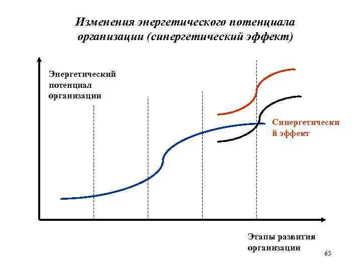 Изменения энергетического потенциала организации (синергетический эффект) Энергетический потенциал организации Синергетически й эффект Этапы развития