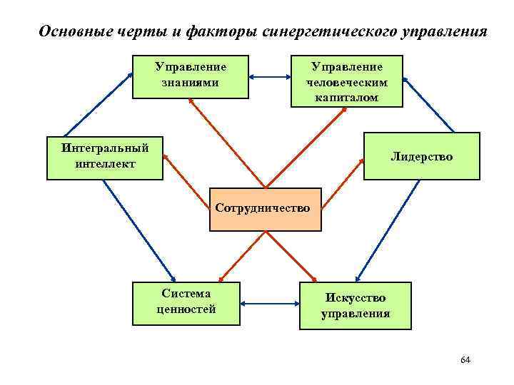 Основные черты и факторы синергетического управления Управление знаниями Управление человеческим капиталом Интегральный интеллект Лидерство