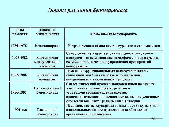 Этапы развития бенчмаркинга 70 