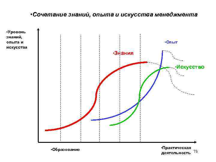  • Сочетание знаний, опыта и искусства менеджмента • Уровень знаний, опыта и искусства