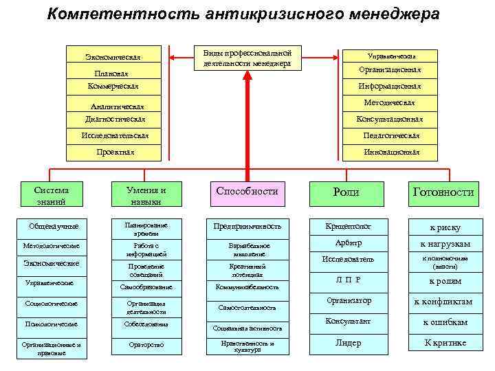 Компетентность антикризисного менеджера Экономическая Виды профессиональной деятельности менеджера Управленческая Плановая Коммерческая Организационная Аналитическая Диагностическая