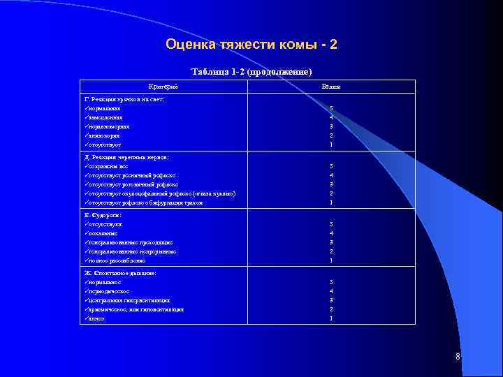 Оценка тяжести комы - 2 Таблица 1 -2 (продолжение) Критерий Баллы Г. Реакция зрачков
