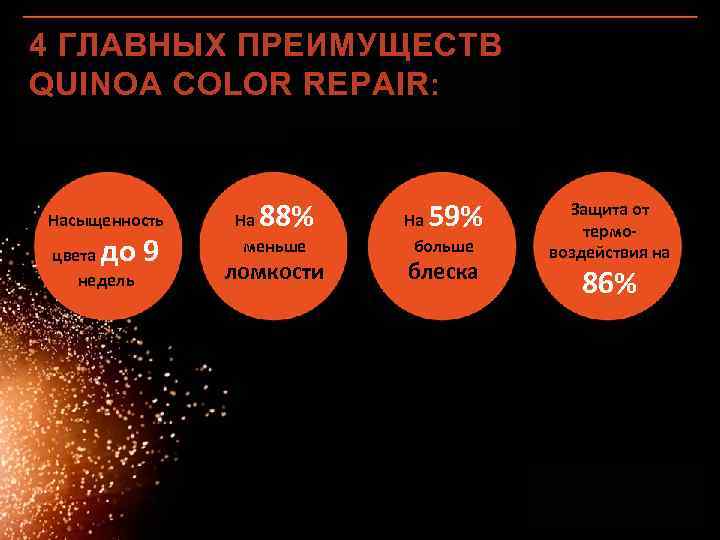 4 ГЛАВНЫХ ПРЕИМУЩЕСТВ QUINOA COLOR REPAIR: Насыщенность до 9 цвета недель 88% На меньше