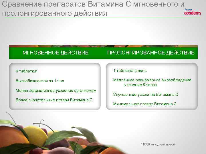 Сравнение препаратов Витамина C мгновенного и пролонгированного действия МГНОВЕННОЕ ДЕЙСТВИЕ ПРОЛОНГИРОВАННОЕ ДЕЙСТВИЕ 4 таблетки*