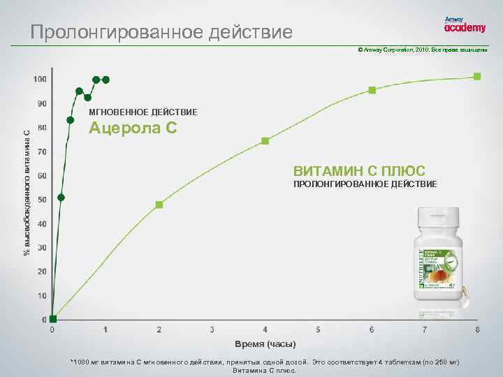 Пролонгированное действие © Amway Corporation, 2010. Все права защищены % высвобожденного витамина C МГНОВЕННОЕ