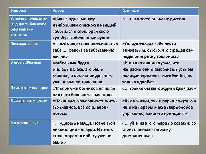 План по рассказу сотников