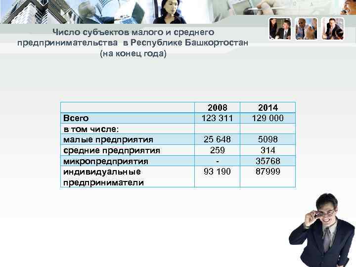 Число субъектов малого и среднего предпринимательства в Республике Башкортостан (на конец года) Всего в