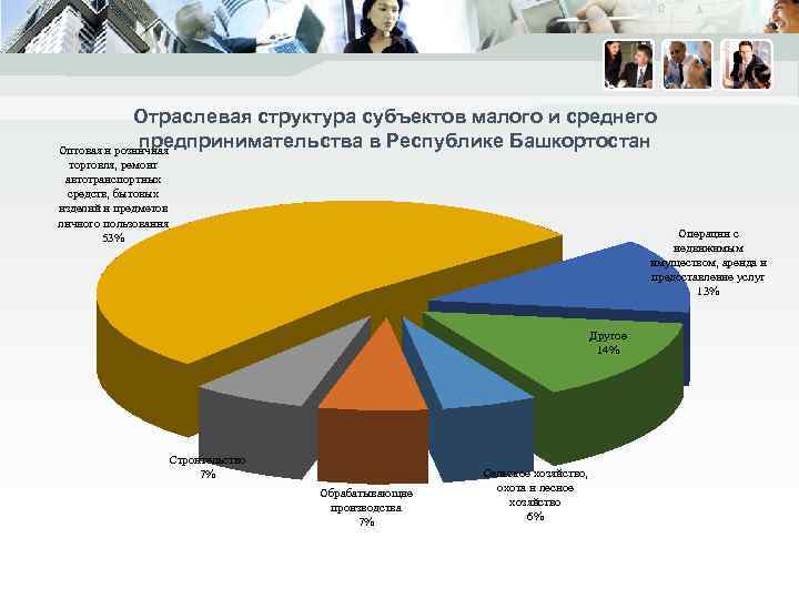 Отраслевая структура субъектов малого и среднего предпринимательства в Республике Башкортостан Оптовая и розничная торговля,
