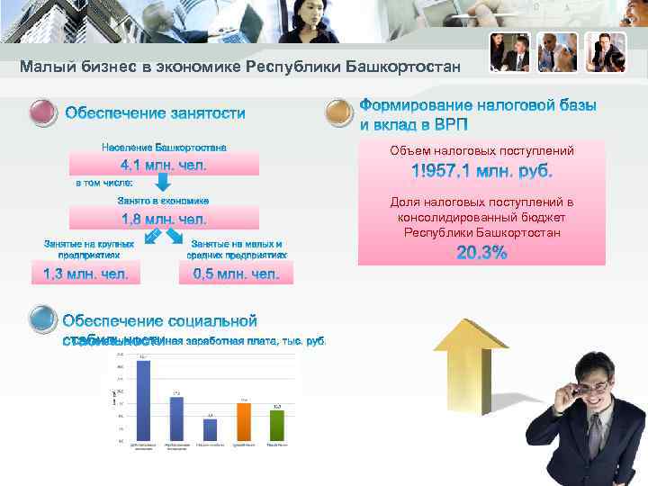 Малый бизнес в экономике Республики Башкортостан Объем налоговых поступлений 1 957, 1 млн. руб.