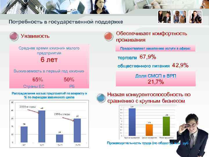 Потребность в государственной поддержке Обеспечивает комфортность проживания Уязвимость Среднее время «жизни» малого предприятия 6