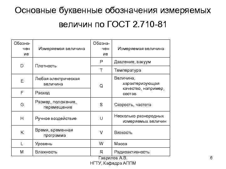 Основные буквенные обозначения измеряемых величин по ГОСТ 2. 710 -81 Обозначен ие Измеряемая величина