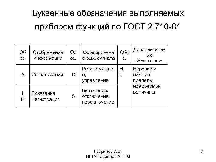 Буквенные обозначения выполняемых прибором функций по ГОСТ 2. 710 -81 Об оз. Отображение информации