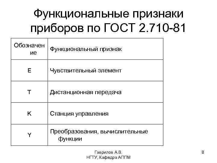 Функциональные признаки приборов по ГОСТ 2. 710 -81 Обозначен Функциональный признак ие E Чувствительный