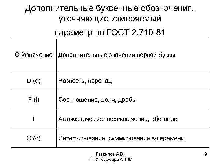 Дополнительные буквенные обозначения, уточняющие измеряемый параметр по ГОСТ 2. 710 -81 Обозначение Дополнительные значения