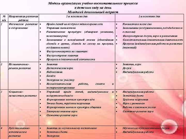 Модель организации учебно-воспитательного процесса в детском саду на день Младший дошкольный возраст № Направления