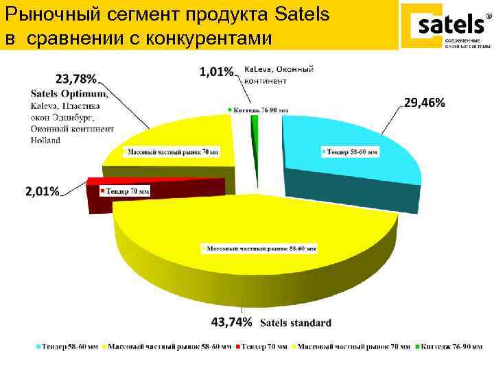 Рыночный сегмент продукта Satels в сравнении с конкурентами 