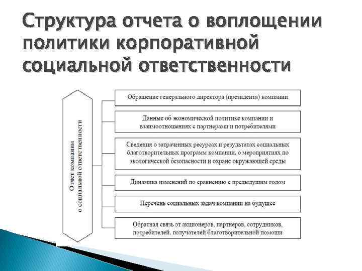 Корпоративная социальная политика организации