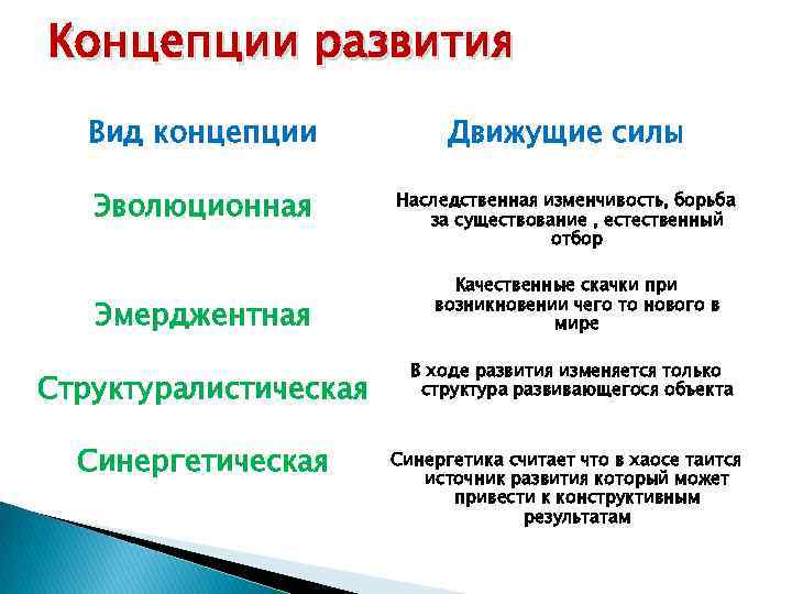 Концепции развития Вид концепции Движущие силы Эволюционная Наследственная изменчивость, борьба за существование , естественный