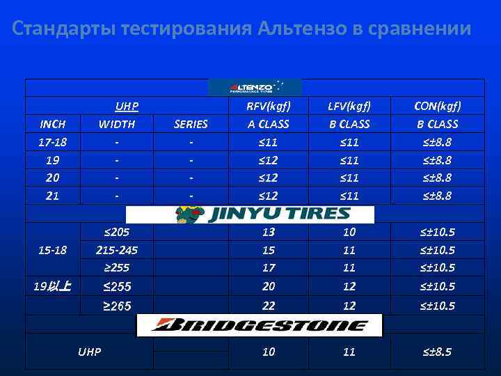 Стандарты тестирования Альтензо в сравнении INCH 17 -18 19 20 21 UHP WIDTH -