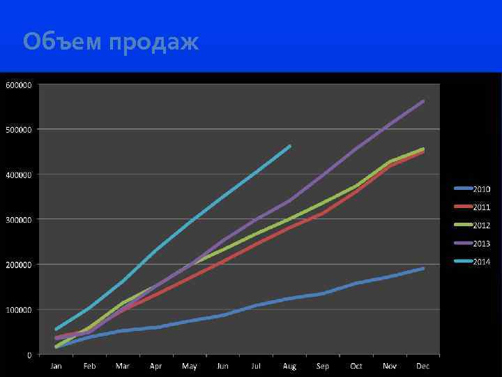 Объем продаж Show graph of sales this year Show graph of sales year on