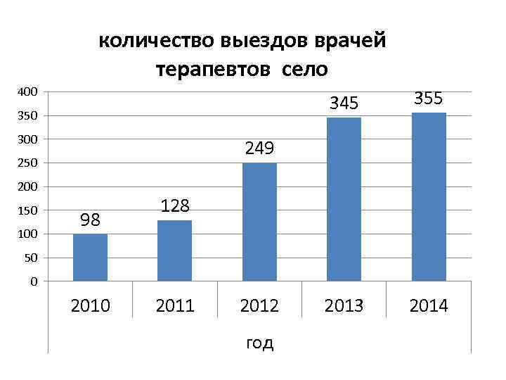 количество выездов врачей терапевтов село 400 345 350 300 200 100 2013 2014 249