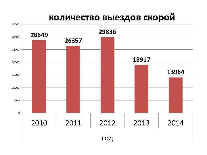 количество выездов скорой 35000 30000 28649 29836 26357 25000 18917 20000 13964 15000 10000