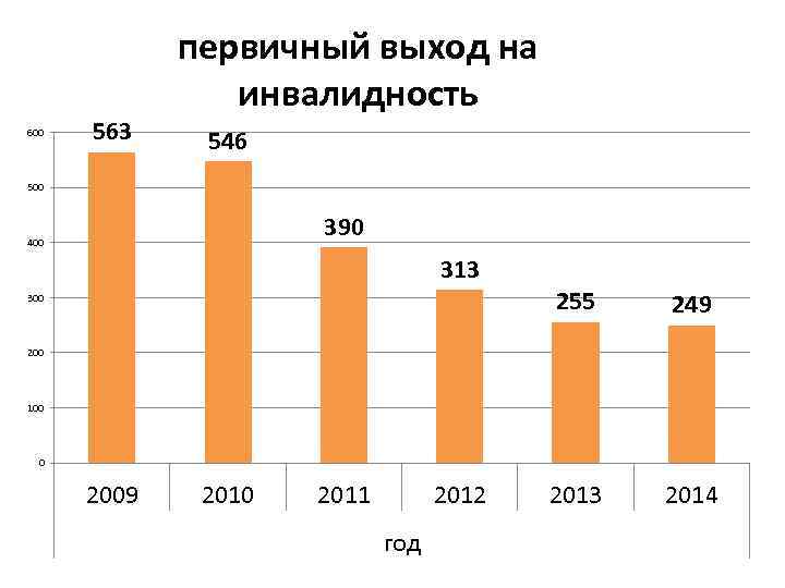 600 563 первичный выход на инвалидность 546 500 390 400 313 255 300 249