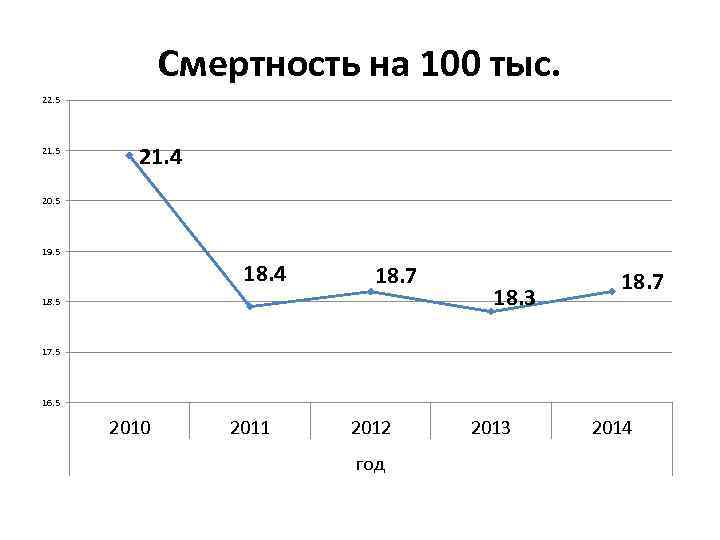 Смертность на 100 тыс. 22. 5 21. 4 20. 5 19. 5 18. 4