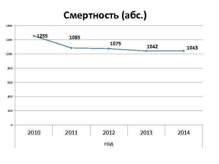 Смертность (абс. ) 1400 1255 1085 1075 1042 1043 1000 800 600 400 200