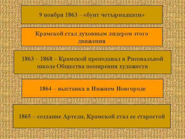 9 ноября 1863 – «бунт четырнадцати» Крамской стал духовным лидером этого движения 1863 –