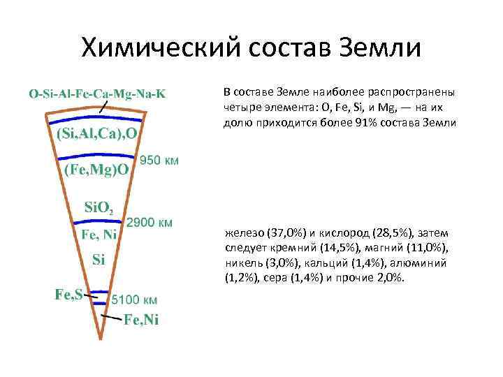 Химический состав Земли В составе Земле наиболее распространены четыре элемента: О, Fe, Si, и