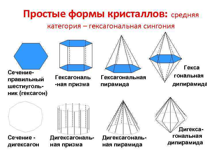 Простые формы кристаллов: средняя категория – гексагональная сингония Сечениеправильный шестиугольник (гексагон) Сечение дигексагон Гексагональ