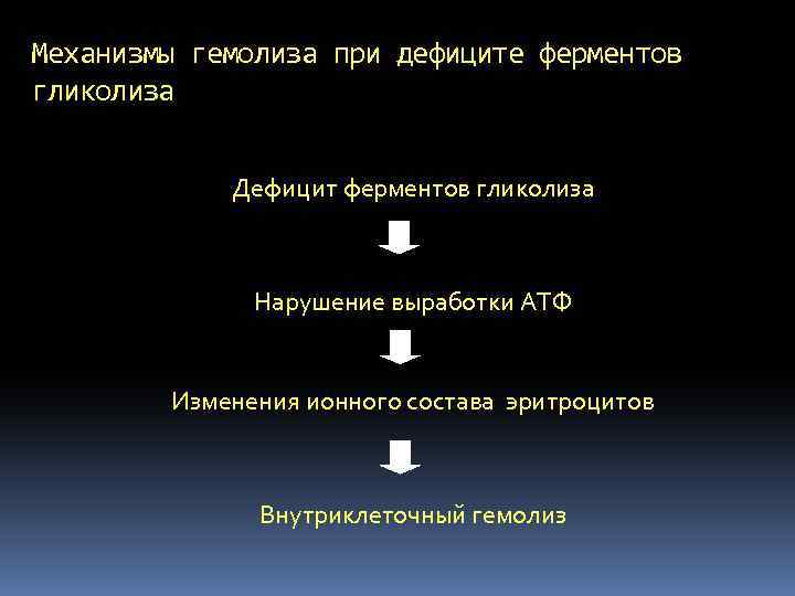 Механизмы гемолиза при дефиците ферментов гликолиза Дефицит ферментов гликолиза Нарушение выработки АТФ Изменения ионного